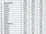 Выяснилось, что за это время численность россиян уменьшилась на 8,8 миллиона до 111 миллионов человек Выяснилось, что за это время численность россиян уменьшилась на 8,8 миллиона до 111 миллионов человек